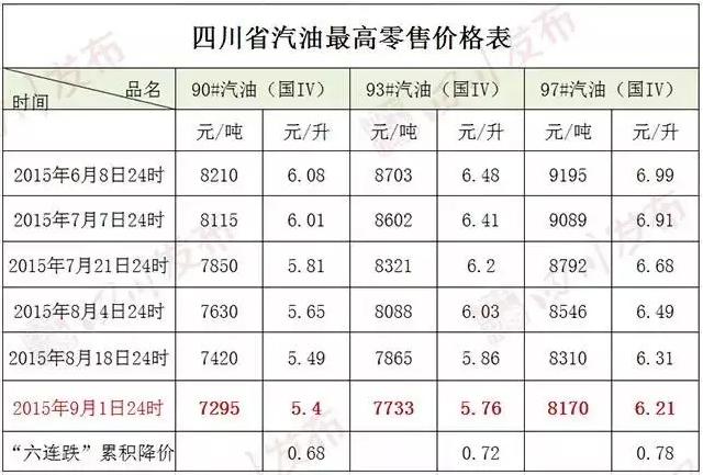 油價又降了！成都汽車租賃更便宜了